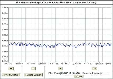 Figure 3. Example graphs with flow and pressure information for the same reservoir for four weeks